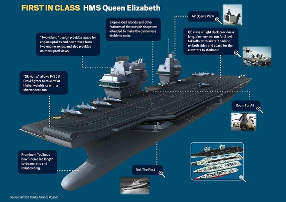 Hình vẽ 3D của tàu sân bay HMS Queen Elizabeth